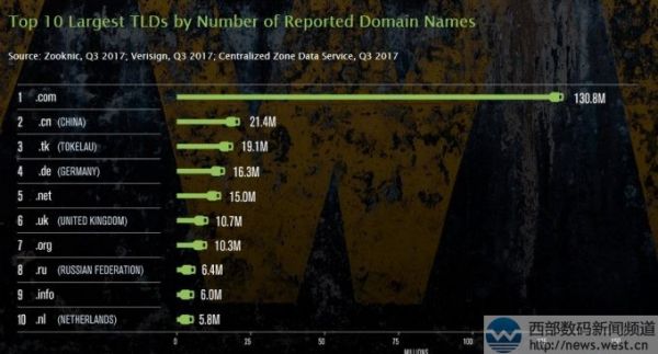 威瑞信发布2017年三季度域名行业简报：.com域名注册量达1308万！